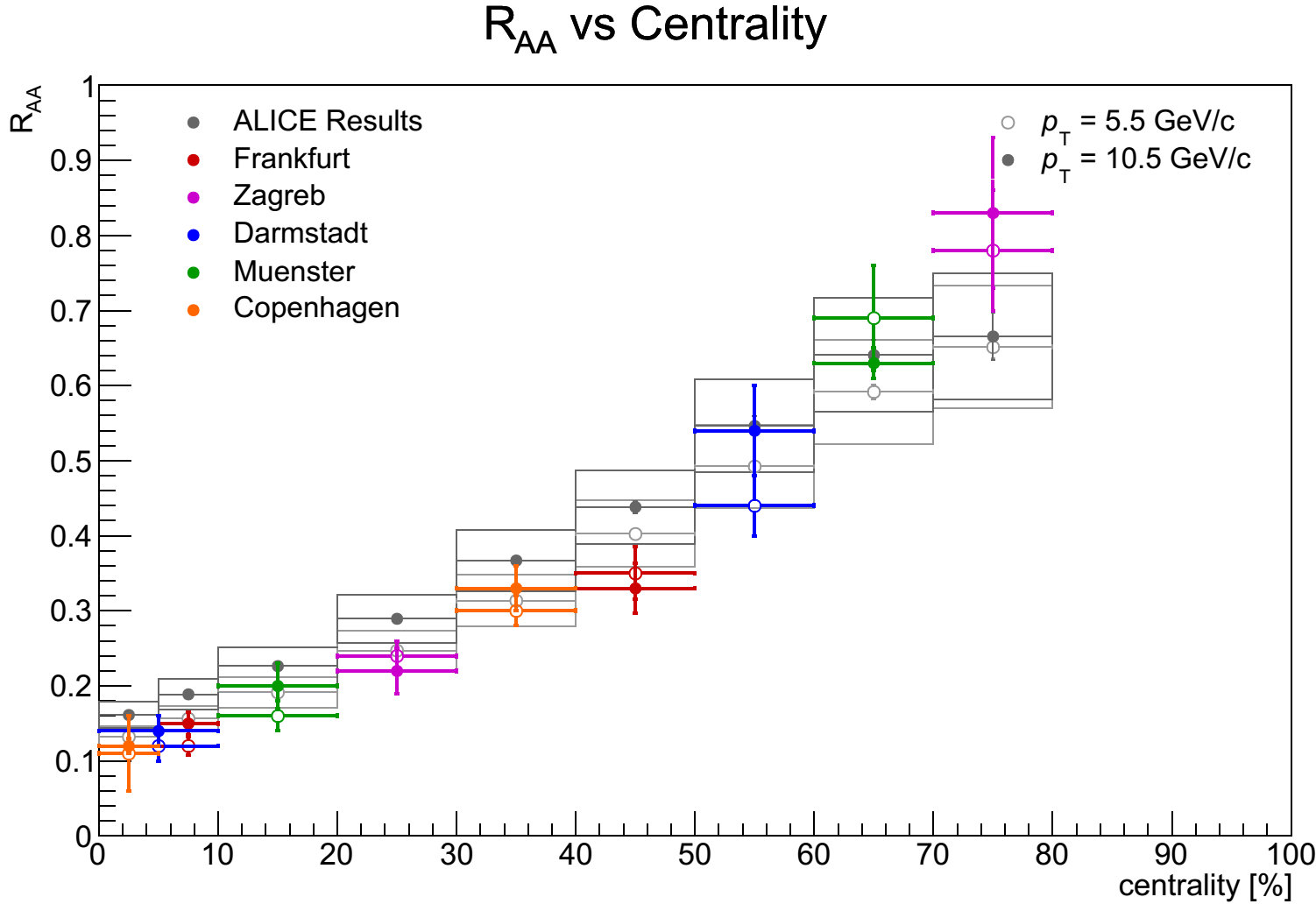 Auswertung des Experiments